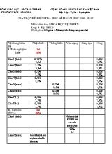 Ma trận và đề kiểm tra học kỳ II môn Khoa học tự nhiên Lớp 8 - Năm học 2018-2019 - Trường THCS Biên Giới (Có đáp án)